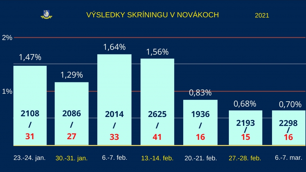 FOTO: Výsledky skríningového testovania v meste Nováky: 6. - 7. marca 2021