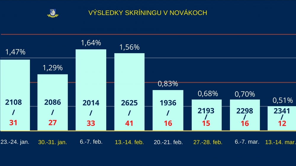 FOTO: Výsledky skríningového testovania v meste Nováky: 13. - 14. marca 2021